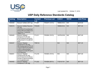 Last Updated On: October 17, 2014 
USP Daily Reference Standards Catalog 
Page 1 
Catalog 
# 
Description Current 
Lot 
Previous Lot CAS # NDC# Unit Price 
1000408 Abacavir Sulfate (200 mg) F1L487 F0G247 (12/13) 188062-50-2 N/A $215.00 
1000419 Abacavir Sulfate Racemic 
(20 mg) 
(4-[2-amino-6-(cyclopropyl 
amino)-9H-purin-9yl]-2-cyc 
lopentene-1-methanol 
sulfate (2:1)) 
F0G248 188062-50-2 N/A $671.00 
1000420 Abacavir Related 
Compound A (20 mg) 
([4-(2,6-diamino-9H-purin- 
9-yl)cyclopent-2-enyl]meth 
anol) 
F1L311 F0H284 (10/13) 124752-25-6 N/A $671.00 
1000437 Abacavir Related 
Compound D (20 mg) 
(N6-Cyclopropyl-9-{(1R,4S 
)-4-[(2,5-diamino-6-chlorpy 
rimidin-4-yloxy)methyl] 
cyclopent-2-enyl}-9H-purin 
e-2,6-diamine) 
F0M143 N/A N/A $671.00 
1000441 Abacavir Related 
Compound B (20 mg) 
([4-(2,5-diamino-6-chlorop 
yrimidin-4-ylamino)cyclope 
nt-2-enyl]methanol) 
F1L318 F0H283 (10/13) N/A N/A $671.00 
1000452 Abacavir Related 
Compound C (20 mg) 
F1L322 F0H285 (09/13) 172015-79-1 N/A $671.00 
 