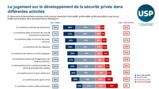 Une inquiétude toujours minoritaire à l’égard d’un
accroissement du rôle de la sécurité privée en France
La possibilité qu...