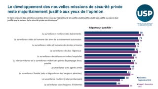 Une majorité de Français considère qu’un accroissement du
rôle de la sécurité privée améliorerait la lutte contre l’insécu...