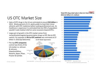 DRAFT
November 2016
Not to be reproduced without permission
© Pete Chatziplis
US OTC Market Size
• Sales of OTC drugs in t...