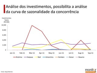 Análise dos investimentos, possibilita a análise
        da curva de sazonalidade da concorrência
 Investimentos
     Tabela
    [R$ 000]
10,500


  8,400


  6,300


  4,200


  2,100


       0
               Jan-11      Feb-11     Mar-11    Apr-11      May-11    Jun-11    Jul-11   Aug-11    Sep-11

                        Brahma      Itaipava   Skol      Antarctica   Heinken   Kaiser   Bavaria




Fonte: Ibope Monitor
 