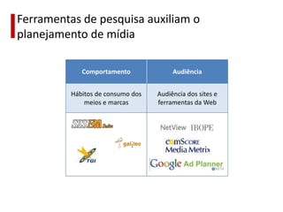 Ferramentas de pesquisa auxiliam o
planejamento de mídia

             Comportamento              Audiência


          Hábitos de consumo dos   Audiência dos sites e
              meios e marcas       ferramentas da Web
 