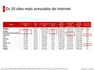 ! Os 10 sites mais acessados da Internet


                                                                                                        Total de      Tempo por     Total de
                                    Usuários Únicos       Alcance     Total de Visitas Visitas por                                              Page Views
              Veículo                                                                                   Minutos         Pessoa     Page Views
                                        [000]               (%)            [000]         Pessoa                                                 por Pessoa
                                                                                                         [000]        (hh:mm:ss)     [000]
   TOTAL:                              45.652             97,77        2.016.529         44,17       78.721.157 28:44:22 133.627.889              3002
   Google                               42.486             90,99        1.195.101         28,13        6.190.958       02:25:43    13.986.703      329
   MSN/WindowsLive/Bing                 39.198             83,95        1.057.724         26,98       12.047.278       05:07:21     7.157.471      216
   Facebook                             33.400             71,53         660.771          19,78       10.981.617       05:28:47    25.211.944      755
   UOL                                  33.050             70,78         420.868          12,73        3.284.107       01:39:22     5.527.245      167
   YouTube                              32.761             70,16         328.609          10,03        2.557.245       01:18:03     3.851.358      118
   Terra                                29.299             62,75         260.671           8,9         1.232.852       00:42:05     2.286.696       78
   Globo.com                            28.854             61,79         351.809          12,19        2.486.667       01:26:11     3.285.305      114
   Orkut                                27.821             59,58         389.985          14,02        3.625.254       02:10:18     9.350.720      336
   Yahoo!                               27.148             58,14         266.217           9,81        1.302.489       00:47:59     2.607.870       96
   Blogger                              26.299             56,32         181.932           6,92         580.175        00:22:04     1.083.327       41




Fonte: Nielsen NetView Report: Standard Metrics Period: Month of October, 2011 Panel Type: Home and Work Country: Brazil
 