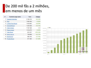 De 200 mil fãs a 2 milhões,
em menos de um mês
 
