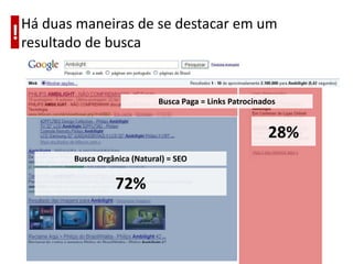 Há duas maneiras de se destacar em um
! resultado de busca


                               Busca Paga = Links Patrocinados


                                                            28%
         Busca Orgânica (Natural) = SEO


                   72%
 