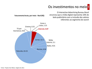 Os investimentos no meio !
                                                                                            O Interactive Advertising Bureau Brasil
                         Faturamento bruto, por meio - Real (R$)                    anunciou que a mídia digital representa 10% do
                                                                                       bolo publicitário com a inclusão dos valores
                                                                                                referentes ao segmento de search
                                                                    Guias e
                                                                  Listas, 1.21
                                              Cinema, 0.31
                           TV por                                Internet, 4.87
                      Assinatura, 4.01



                                                             Jornal, 12.3         Mídia
                                                                               Exterior, 3.1
                                                                                 Rádio, 4.01
                                                               Revista, 6.94
                            Televisão, 63.25




Fonte: Projeto Inter-Meios | Agosto de 2011
 