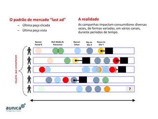 O padrão de mercado “last ad”                                          A realidade
                            – Última peça clicada                      As campanhas impactam consumidores diversas
                                                                       vezes, de formas variadas, em vários canais,
                            – Última peça vista
                                                                       durante períodos de tempo.

                                       Banner       Rich Media &   Banner       Sky no    Busca no
                                       Portal B       Patrocínio    Orkut        Site X    Site Y


                                                                                                     C
  Usuário que converteram




                                                                                C                        C

                                                                                                         C

                                                                            C

                                                                                                             ?
 