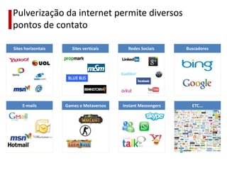 Pulverização da internet permite diversos
pontos de contato

Sites horizontais      Sites verticais     Redes Sociais      Buscadores




    E-mails         Games e Metaversos   Instant Messengers     ETC...
 