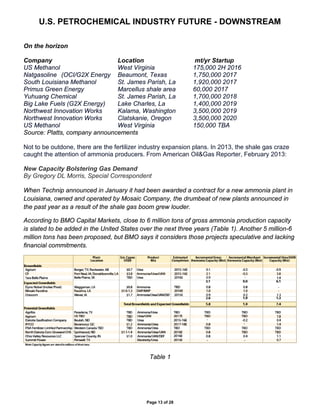 U.S. PETROCHEMICAL INDUSTRY FUTURE - DOWNSTREAM
Page 13 of 28
On the horizon
Company Location mt/yr Startup
US Methanol West Virginia 175,000 2H 2016
Natgasoline (OCI/G2X Energy Beaumont, Texas 1,750,000 2017
South Louisiana Methanol St. James Parish, La 1,920,000 2017
Primus Green Energy Marcellus shale area 60,000 2017
Yuhuang Chemical St. James Parish, La 1,700,000 2018
Big Lake Fuels (G2X Energy) Lake Charles, La 1,400,000 2019
Northwest Innovation Works Kalama, Washington 3,500,000 2019
Northwest Innovation Works Clatskanie, Oregon 3,500,000 2020
US Methanol West Virginia 150,000 TBA
Source: Platts, company announcements
Not to be outdone, there are the fertilizer industry expansion plans. In 2013, the shale gas craze
caught the attention of ammonia producers. From American Oil&Gas Reporter, February 2013:
New Capacity Bolstering Gas Demand
By Gregory DL Morris, Special Correspondent
When Technip announced in January it had been awarded a contract for a new ammonia plant in
Louisiana, owned and operated by Mosaic Company, the drumbeat of new plants announced in
the past year as a result of the shale gas boom grew louder.
According to BMO Capital Markets, close to 6 million tons of gross ammonia production capacity
is slated to be added in the United States over the next three years (Table 1). Another 5 million-6
million tons has been proposed, but BMO says it considers those projects speculative and lacking
financial commitments.
Table 1
 