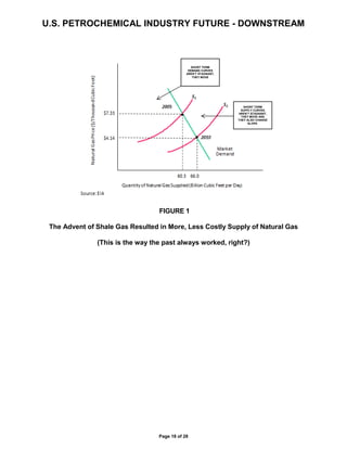 U.S. PETROCHEMICAL INDUSTRY FUTURE - DOWNSTREAM
Page 18 of 28
FIGURE 1
The Advent of Shale Gas Resulted in More, Less Costly Supply of Natural Gas
(This is the way the past always worked, right?)
SHORT TERM
DEMAND CURVES
AREN’T STAGNANT,
THEY MOVE
SHORT TERM
SUPPLY CURVES
AREN’T STAGNANT,
THEY MOVE AND
THEY ALSO CHANGE
SLOPE.
 