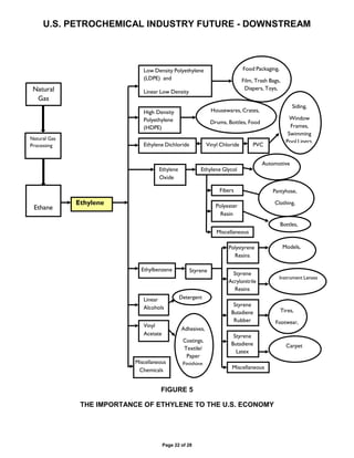 U.S. PETROCHEMICAL INDUSTRY FUTURE - DOWNSTREAM
Page 22 of 28
FIGURE 5
THE IMPORTANCE OF ETHYLENE TO THE U.S. ECONOMY
Low Density Polyethylene
(LDPE) and
Linear Low Density
High Density
Polyethylene
(HDPE)
Ethylene Dichloride Vinyl Chloride PVC
Oxide
Fibers
Polyester
Resin
Ethane
Ethylene
Miscellaneous
Resins
Ethylbenzene
Styrene
Resins
Linear
Alcohols Styrene
Rubber
Vinyl
Acetate Styrene
Latex
Chemicals Miscellaneous
Ethylene Glycol
Styrene
Food Packaging,
Film, Trash Bags,
Diapers, Toys,
Housewares, Crates,
Drums, Bottles, Food
Siding,
Window
Frames,
Swimming
Pool Liners,
Automotive
Bottles,
Models,
Instrument Lenses
Tires,
Textile/
Paper
Finishing,
Carpet
Natural Gas
Processing
Natural
Gas
 