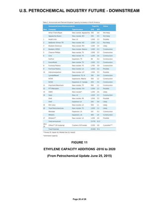U.S. PETROCHEMICAL INDUSTRY FUTURE - DOWNSTREAM
Page 28 of 28
FIGURE 11
ETHYLENE CAPACITY ADDITIONS -2016 to 2020
(From Petrochemical Update June 25, 2015)
 
