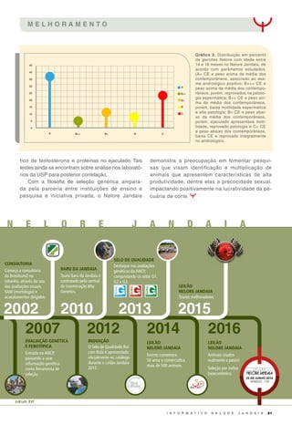 I N F O R M A T I V O N E L O R E J A N D A I A 21
N E L O R E J A N D A I A
O Selo de Qualidade Boi
com Bula é apresentado
oficialmente no catálogo
durante o Leilão Jandaia
2012.
Evento comemora
50 anos e comercializa
mais de 500 animais.
Animais criados
realmente a pasto!
Seleção por índice
bioeconômico.
Touros melhoradores
LEILÃO
NELORE JANDAIA
LEILÃO
NELORE JANDAIA
LEILÃO
NELORE JANDAIA
INOVAÇÃO
século XXI
Destaque nas avaliações
genéticas da ANCP,
conquistando os selos G1,
G2 e G3.
AVALIAÇÃO GENÉTICA
E FENOTÍPICA
Entrada na ANCP,
passando a usar
informação genética
como ferramenta de
seleção.
BARU DA JANDAIA
SELO DE QUALIDADE
Touro Baru da Jandaia é
contratado pela central
de inseminação Alta
Genetics.
Começa a consultoria
da BrasilcomZ no
rebanho, através do uso
das avaliações visuais
SAM (morfologia) e
acasalamentos dirigidos.
2007 2012 2014 2016
2010 2013 2015
L E I L Ã O
25 DE JUNHO 2016
SÁBADO . 13H
CONSULTORIA
2002
M E L H O R A M E N T O
Gráfico 2. Distribuição em percentil
de garrotes Nelore com idade entre
14 e 18 meses no Nelore Jandaia, de
acordo com parâmetros estudados.
(A= CE e peso acima da média dos
contemporâneos, associado ao exa-
me andrológico positivo; B++= CE e
peso acima da média dos contempo-
râneos, porém, reprovados na patolo-
gia espermática; B+= CE e peso aci-
ma da média dos contemporâneos,
porém, baixa motilidade espermática
e alta patologia; B= CE e peso abai-
xo da média dos contemporâneos,
porém, ejaculado apresentava moti-
lidade, reprovado patologia e C= CE
e peso abaixo dos contemporâneos,
baixa CE e reprovado integralmente
no andrológico.
tico de testosterona e proteínas no ejaculado. Tais
testes ainda se encontram sobre análise nos laborató-
rios da USP para posterior correlação.
Com a filosofia de seleção genética ampara-
da pela parceria entre instituições de ensino e
pesquisa e iniciativa privada, o Nelore Jandaia
demonstra a preocupação em fomentar pesqui-
sas que visam identificação e multiplicação de
animais que apresentem características de alta
produtividade, dentre elas a precocidade sexual,
impactando positivamente na lucratividade da pe-
cuária de corte.
A
A
45
40
35
30
25
20
15
10
5
0
B++
B++ B+ B C
B
C
B+
 