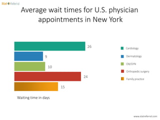 Average wait times for U.S. physician
appointments in New York
21,725 Followers
Cardiology
Orthopedic surgery
Dermatology
OB/GYN
Family practice
26
9
10
24
15
Waiting time in days
www.statreferral.com
 