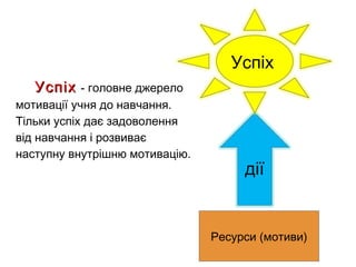 УспіхУспіх - головне джерело
мотивації учня до навчання.
Тільки успіх дає задоволення
від навчання і розвиває
наступну внутрішню мотивацію.
Ресурси (мотиви)
дії
Успіх
 