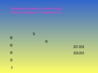 Динаміка успішності учнів 4 класу.
Класний керівник – Чернова Н.Д..
0
20
40
60
80
70
50
2017-2018
2018-2019
 