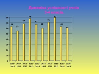 63
55
68
78
67
60
71
80
63
61
0
10
20
30
40
50
60
70
80
2009-
2010
2010-
2011
2011-
2012
2012-
2013
2013-
2014
2014-
2015
2015-
2016
2016-
2017
2017-
2018
2018-
2019
Динаміка успішності учнів
3-4 класів.
 