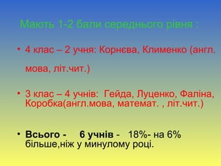 Мають 1-2 бали середнього рівня :
• 4 клас – 2 учня: Корнєва, Клименко (англ.
мова, літ.чит.)
• 3 клас – 4 учнів: Гейда, Луценко, Фаліна,
Коробка(англ.мова, математ. , літ.чит.)
• Всього - 6 учнів - 18%- на 6%
більше,ніж у минулому році.
 