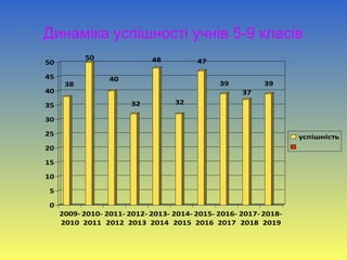Динаміка успішності учнів 5-9 класів
38
50
40
32
48
32
47
39
37
39
0
5
10
15
20
25
30
35
40
45
50
2009-
2010
2010-
2011
2011-
2012
2012-
2013
2013-
2014
2014-
2015
2015-
2016
2016-
2017
2017-
2018
2018-
2019
успішність
 