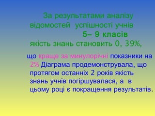 За результатами аналізу
відомостей успішності учнів
5– 9 класів
0, 39%,якість знань становить
що краще за минулорічні показники на
2% ,Діаграма продемонструвала що
2протягом останніх років якість
,знань учнів погіршувалася а в
цьому році є покращення результатів.
 