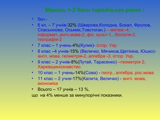 Мають 1-2 бали середнього рівня :
• 5кл.-
• 6 кл. – 7 учнів-32% (Шварова,Колодна, Бокал, Фролов,
Спасьонова, Осьмак,Товстоган.) – матем.-4,
інформат.,англ.мова-2, фіз. культ-1., біологія-2,
географія-2
• 7 клас – 1 учень-4%(Кулик)- істор. Укр.
• 8 клас –4 учнів-15% (Величко, Мячиков,Щетініна, Юшко)-
англ. мова, геометрія-2.,алгебра -3, істор. Укр.
• 9 клас – 2 учнів-8%(Лутай, Тарасенко) –геометрія 2,
Харківщинознавство.
• 10 клас – 1 учень-14%(Сова) - геогр., алгебра, рос.мова
• 11 клас – 2 учня-17%(Калита, Величко) - англ. мова,
економіка
• Всього – 17 учнів – 13 %,
що на 4% менше за минулорічні показники.
 