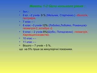 Мають 1-2 бали низького рівня :
• 5кл.-
• 6 кл. –2 учнів- 9 % (Мельник, Старіченко.) –біологія,
географія.
• 7 клас – -
• 8 клас –3 учнів-12% (Лобойко,Лобойко, Романцов)-
геометрія-2.,алгебра -2.
• 9 клас – 2 учнів-8%(Шубін, Попадченко) –геометрія,
Харківщинознавство.
• 10 клас – -
• 11 клас – -
• Всього – 7 учнів – 5 %,
що на 5% гірше за минулорічні показники.
 