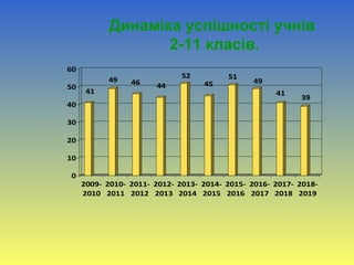 Динаміка успішності учнів
2-11 класів.
41
49 46 44
52
45
51
49
41
39
0
10
20
30
40
50
60
2009-
2010
2010-
2011
2011-
2012
2012-
2013
2013-
2014
2014-
2015
2015-
2016
2016-
2017
2017-
2018
2018-
2019
 