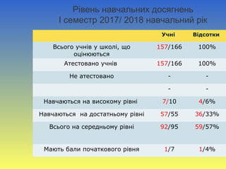 Рівень навчальних досягнень
І семестр 2017/ 2018 навчальний рік
Учні Відсотки
Всього учнів у школі, що
оцінюються
157/166 100%
Атестовано учнів 157/166 100%
Не атестовано - -
- -
Навчаються на високому рівні 7/10 4/6%
Навчаються на достатньому рівні 57/55 36/33%
Всього на середньому рівні 92/95 59/57%
Мають бали початкового рівня 1/7 1/4%
 
