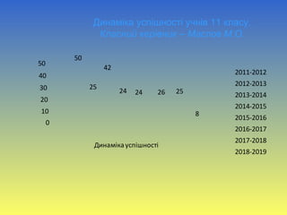 Динаміка успішності учнів 11 класу.
Класний керівник – Маслов М.О.
0
10
20
30
40
50
Динамікауспішності
50
25
42
24 24 26 25
8
2011-2012
2012-2013
2013-2014
2014-2015
2015-2016
2016-2017
2017-2018
2018-2019
 