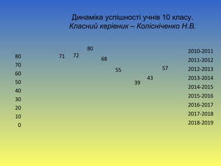Динаміка успішності учнів 10 класу.
Класний керівник – Колісніченко Н.В.
0
10
20
30
40
50
60
70
80 71 72
80
68
55
39
43
57
2010-2011
2011-2012
2012-2013
2013-2014
2014-2015
2015-2016
2016-2017
2017-2018
2018-2019
 