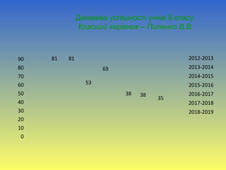 Динаміка успішності учнів 9 класу.
Класний керівник – Пипенко В.В.
0
10
20
30
40
50
60
70
80
90 81 81
53
69
38 38
35
2012-2013
2013-2014
2014-2015
2015-2016
2016-2017
2017-2018
2018-2019
 
