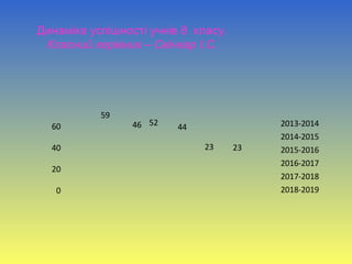 Динаміка успішності учнів 8 класу.
Класний керівник – Свічкар І.С.
0
20
40
60
59
46 52 44
23 23
2013-2014
2014-2015
2015-2016
2016-2017
2017-2018
2018-2019
 