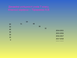 Динаміка успішності учнів 7 класу.
Класний керівник – Тарараєва А.В.
0
10
20
30
40
50
60 51
59
48
38
32
2014-2015
2015-2016
2016-2017
2017-2018
2018-2019
 