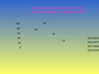 Динаміка успішності учнів 6 класу.
Класний керівник – Хатамова Л.С.
0
20
40
60
80
100
63
89
45
23
2015-2016
2016-2017
2017-2018
2018-2019
 