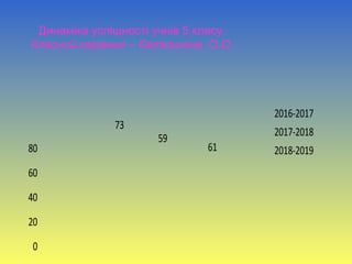 Динаміка успішності учнів 5 класу.
Класний керівник – Євтюшкіна О.О.
0
20
40
60
80
73
59
61
2016-2017
2017-2018
2018-2019
 