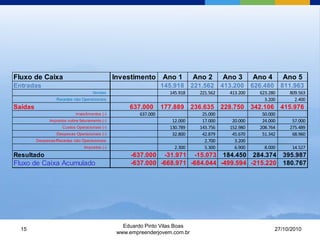 27/10/2010
Eduardo Pinto Vilas Boas
www.empreenderjovem.com.br
15
Fluxo de Caixa Investimento Ano 1 Ano 2 Ano 3 Ano 4 Ano 5
Entradas 145.918 221.562 413.200 626.480 811.963
Vendas 145.918 221.562 413.200 623.280 809.563
Receitas não Operacionais 3.200 2.400
Saídas 637.000 177.889 236.635 228.750 342.106 415.976
Investimentos (-) 637.000 25.000 50.000
Impostos sobre faturamento (-) 12.000 17.000 20.000 24.000 57.000
Custos Operacionais (-) 130.789 143.756 152.980 208.764 275.489
Despesas Operacionais (-) 32.800 42.879 45.670 51.342 68.960
Despesas/Receitas não Operacionais 2.700 3.200
Impostos (-) 2.300 5.300 6.900 8.000 14.527
Resultado -637.000 -31.971 -15.073 184.450 284.374 395.987
Fluxo de Caixa Acumulado -637.000 -668.971 -684.044 -499.594 -215.220 180.767
 