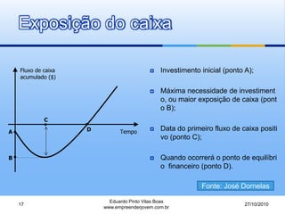 Exposição do caixa
27/10/2010
Eduardo Pinto Vilas Boas
www.empreenderjovem.com.br
17
Fluxo de caixa
acumulado ($)
A
B
C
D Tempo
 Investimento inicial (ponto A);
 Máxima necessidade de investiment
o, ou maior exposição de caixa (pont
o B);
 Data do primeiro fluxo de caixa positi
vo (ponto C);
 Quando ocorrerá o ponto de equilíbri
o financeiro (ponto D).
Fonte: José Dornelas
 