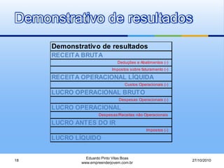 Demonstrativo de resultados
27/10/2010
Eduardo Pinto Vilas Boas
www.empreenderjovem.com.br
18
Demonstrativo de resultados
RECEITA BRUTA
Deduções e Abatimentos (-)
Impostos sobre faturamento (-)
RECEITA OPERACIONAL LÍQUIDA
Custos Operacionais (-)
LUCRO OPERACIONAL BRUTO
Despesas Operacionais (-)
LUCRO OPERACIONAL
Despesas/Receitas não Operacionais
LUCRO ANTES DO IR
Impostos (-)
LUCRO LÍQUIDO
 