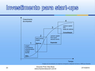 Investimento para start-ups
27/10/2010
Eduardo Pinto Vilas Boas
www.empreenderjovem.com.br
23
angels
Incubadoras
empreendedor
amigos
família
Idéia
seed money
angels
Start-up
venture capital
first round
second round...
Expansão
venture capital
IPO
bolsa de valores
Consolidação
1
2
3
4
Crescimento
da empresa
Tempo
Estágios de investimento em empresas emergentes (adaptado de Inovar, 2000) por Dornelas
 