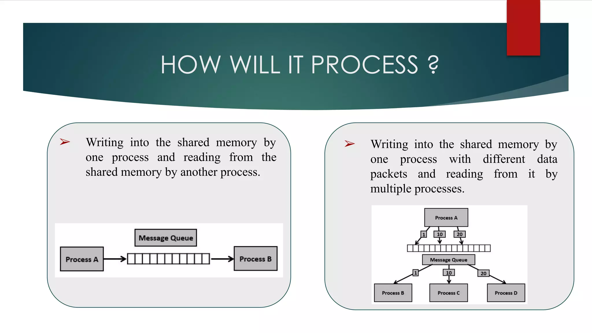 HOW WILL IT PROCESS ?
➢ Writing into the shared memory by
one process and reading from the
shared memory by another process.
➢ Writing into the shared memory by
one process with different data
packets and reading from it by
multiple processes.
 