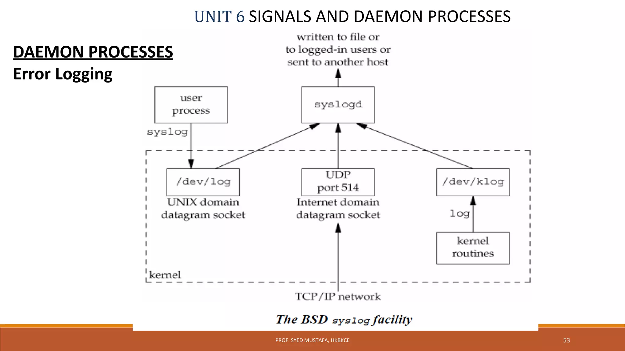 UNIT 6 SIGNALS AND DAEMON PROCESSES
DAEMON PROCESSES
Error Logging
53PROF. SYED MUSTAFA, HKBKCE
 