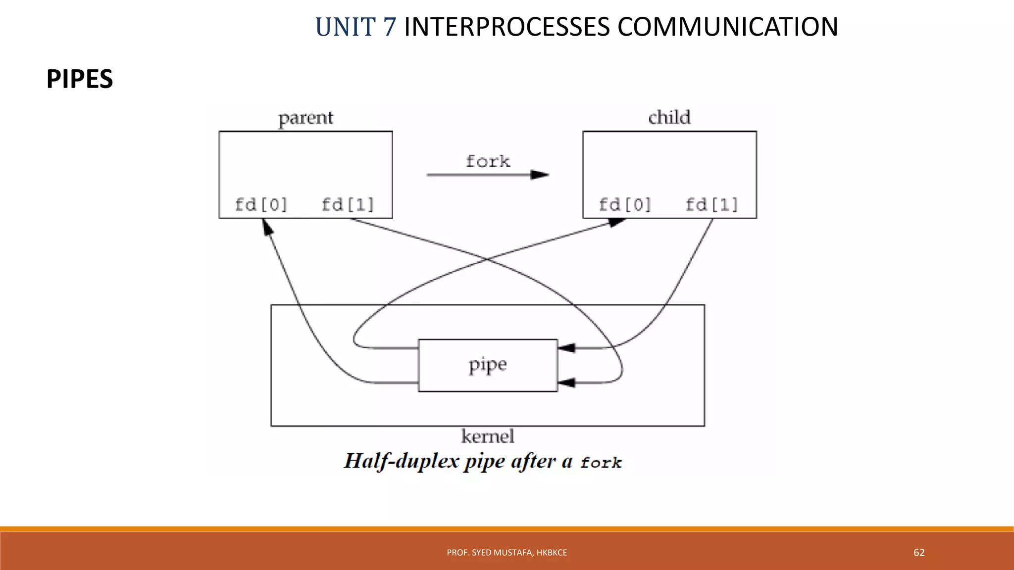 UNIT 7 INTERPROCESSES COMMUNICATION
PIPES
62PROF. SYED MUSTAFA, HKBKCE
 
