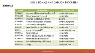 UNIT 6 SIGNALS AND DAEMON PROCESSES
SIGNALS
3PROF. SYED MUSTAFA, HKBKCE
Name Description Default action
SIGABRT abnormal termination (abort) terminate+core
SIGALRM timer expired (alarm) terminate
SIGCHLD change in status of child ignore
SIGCONT continue stopped process continue/ignore
SIGFPE arithmetic exception terminate+core
SIGINT terminal interrupt character terminate
SIGIO asynchronous I/O terminate/ignore
SIGKILL termination terminate
SIGPIPE write to pipe with no readers terminate
SIGQUIT terminal quit character terminate+core
SIGSEGV invalid memory reference terminate+core
SIGSTOP stop stop process
 