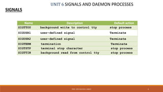 UNIT 6 SIGNALS AND DAEMON PROCESSES
SIGNALS
4PROF. SYED MUSTAFA, HKBKCE
Name Description Default action
SIGTTOU background write to control tty stop process
SIGUSR1 user-defined signal Terminate
SIGUSR2 user-defined signal Terminate
SIGTERM termination Terminate
SIGTSTP terminal stop character stop process
SIGTTIN background read from control tty stop process
 