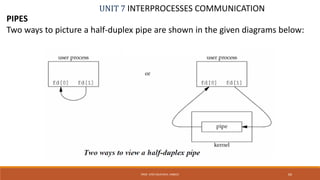 UNIT 7 INTERPROCESSES COMMUNICATION
PIPES
Two ways to picture a half-duplex pipe are shown in the given diagrams below:
60PROF. SYED MUSTAFA, HKBKCE
 