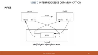 UNIT 7 INTERPROCESSES COMMUNICATION
PIPES
62PROF. SYED MUSTAFA, HKBKCE
 