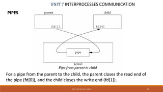 UNIT 7 INTERPROCESSES COMMUNICATION
PIPES
63PROF. SYED MUSTAFA, HKBKCE
For a pipe from the parent to the child, the parent closes the read end of
the pipe (fd[0]), and the child closes the write end (fd[1]).
 