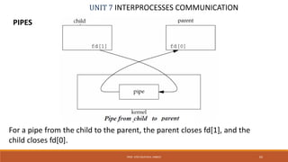 UNIT 7 INTERPROCESSES COMMUNICATION
PIPES
65PROF. SYED MUSTAFA, HKBKCE
For a pipe from the child to the parent, the parent closes fd[1], and the
child closes fd[0].
 