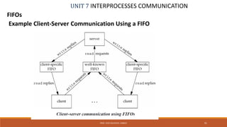 UNIT 7 INTERPROCESSES COMMUNICATION
FIFOs
PROF. SYED MUSTAFA, HKBKCE 91
Example Client-Server Communication Using a FIFO
 