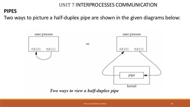 Write a c program for simplex communication using pipes